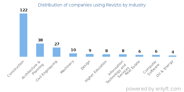 Companies using Revizto - Distribution by industry