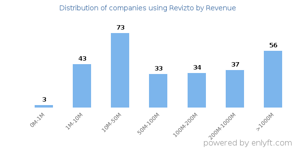 Revizto clients - distribution by company revenue