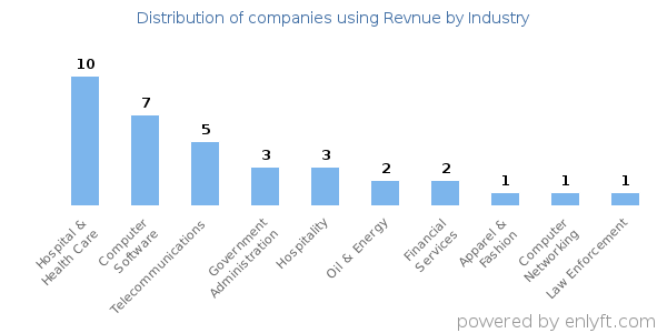 Companies using Revnue - Distribution by industry