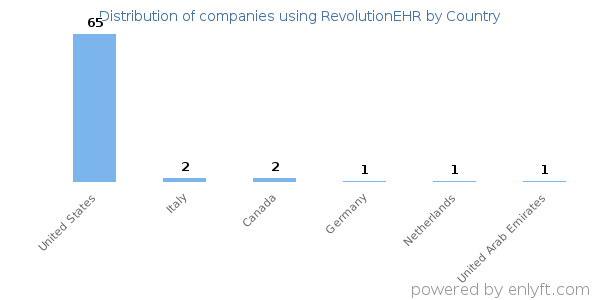 RevolutionEHR customers by country