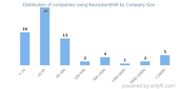 Companies using RevolutionEHR, by size (number of employees)