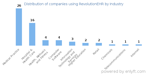 Companies using RevolutionEHR - Distribution by industry