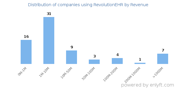 RevolutionEHR clients - distribution by company revenue