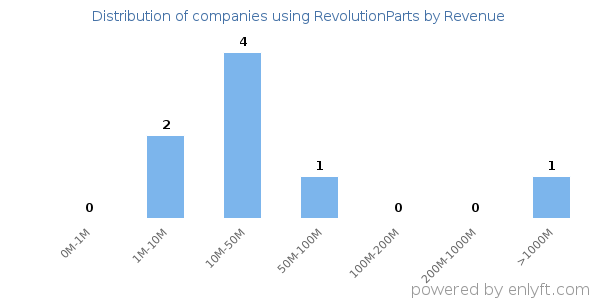 RevolutionParts clients - distribution by company revenue