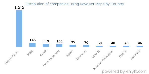Revolver Maps customers by country