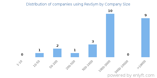 Companies using RevSym, by size (number of employees)