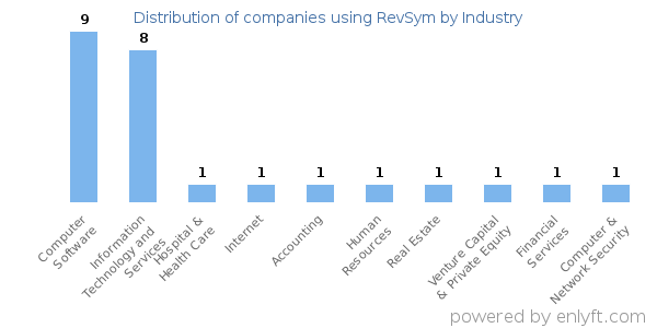 Companies using RevSym - Distribution by industry