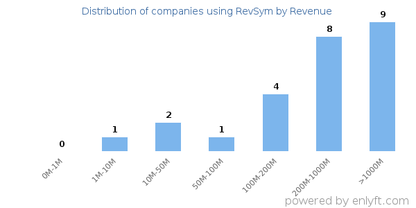 RevSym clients - distribution by company revenue