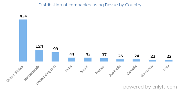 Revue customers by country