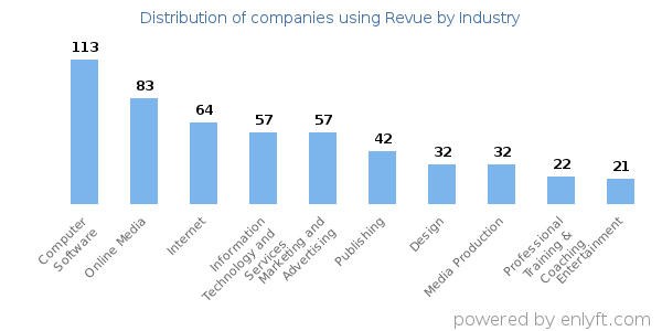 Companies using Revue - Distribution by industry