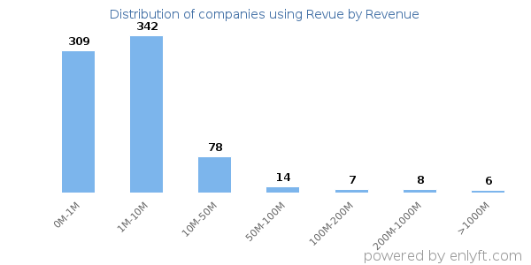 Revue clients - distribution by company revenue