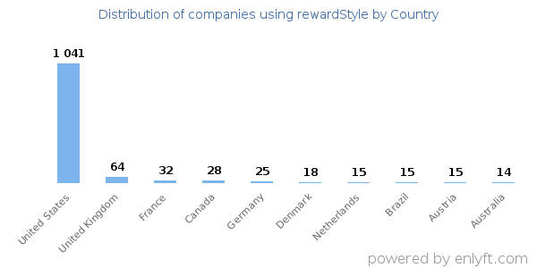 rewardStyle customers by country