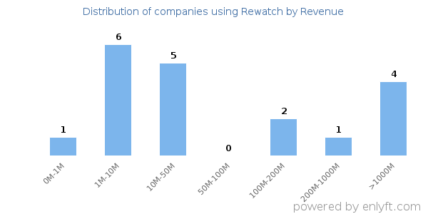 Rewatch clients - distribution by company revenue