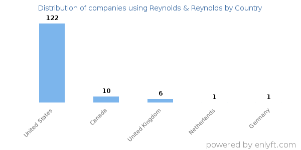 Reynolds & Reynolds customers by country
