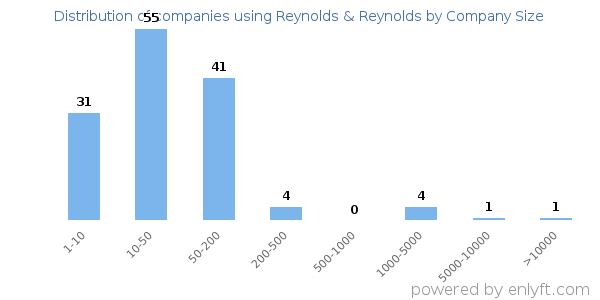Companies using Reynolds & Reynolds, by size (number of employees)
