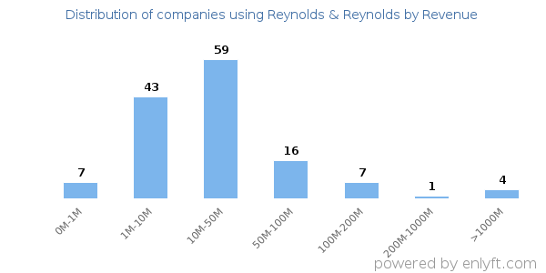 Reynolds & Reynolds clients - distribution by company revenue