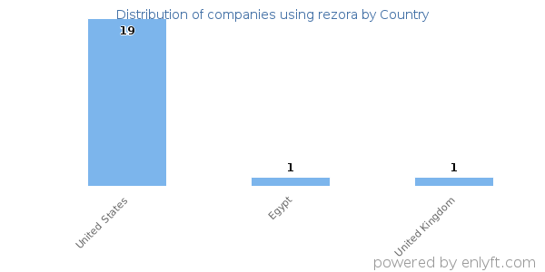 rezora customers by country