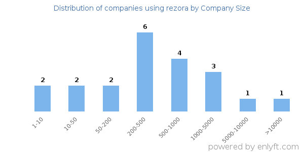 Companies using rezora, by size (number of employees)