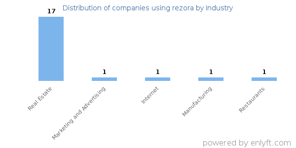 Companies using rezora - Distribution by industry