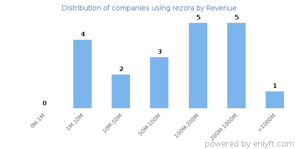 rezora clients - distribution by company revenue