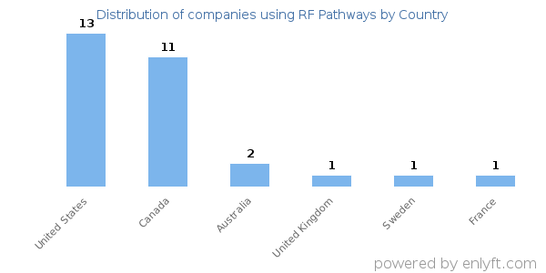 RF Pathways customers by country