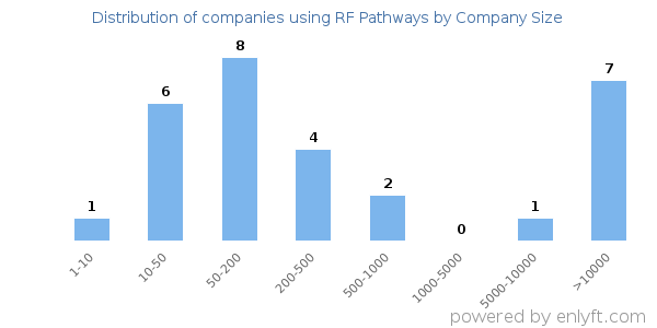 Companies using RF Pathways, by size (number of employees)