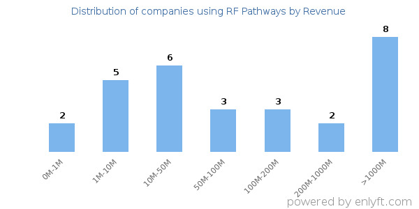 RF Pathways clients - distribution by company revenue