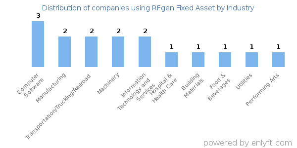 Companies using RFgen Fixed Asset - Distribution by industry