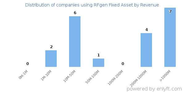 RFgen Fixed Asset clients - distribution by company revenue
