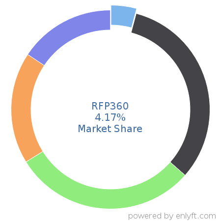 RFP360 market share in Proposal Management is about 4.17%