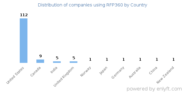 RFP360 customers by country