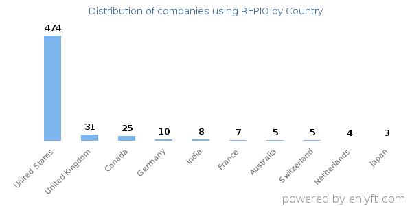 RFPIO customers by country