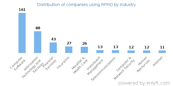 Companies using RFPIO - Distribution by industry