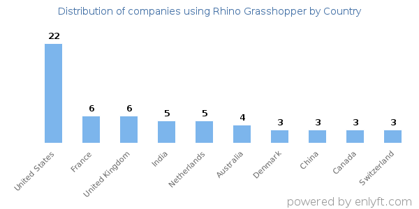 Rhino Grasshopper customers by country