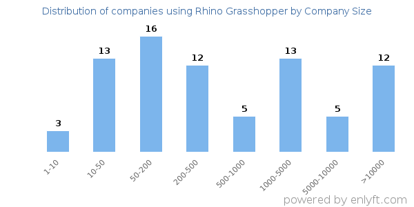 Companies using Rhino Grasshopper, by size (number of employees)