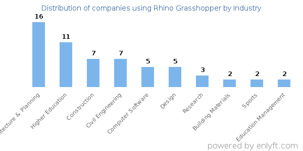 Companies using Rhino Grasshopper - Distribution by industry