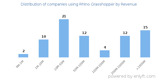 Rhino Grasshopper clients - distribution by company revenue