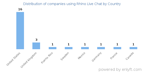 Rhino Live Chat customers by country