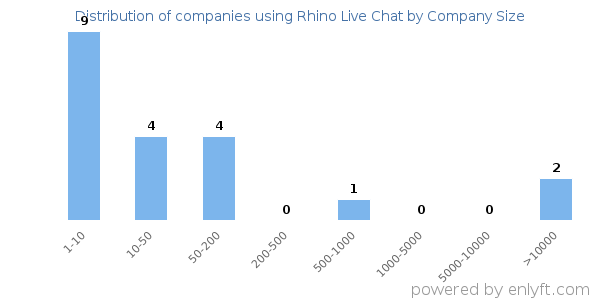 Companies using Rhino Live Chat, by size (number of employees)