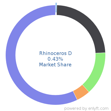 Rhinoceros D market share in Computer-aided Design & Engineering is about 0.43%