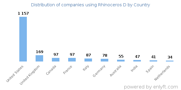 Rhinoceros D customers by country