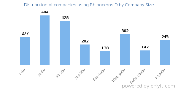Companies using Rhinoceros D, by size (number of employees)