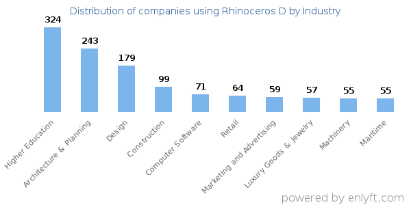 Companies using Rhinoceros D - Distribution by industry