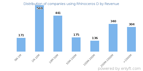 Rhinoceros D clients - distribution by company revenue