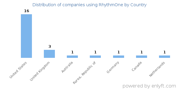 RhythmOne customers by country