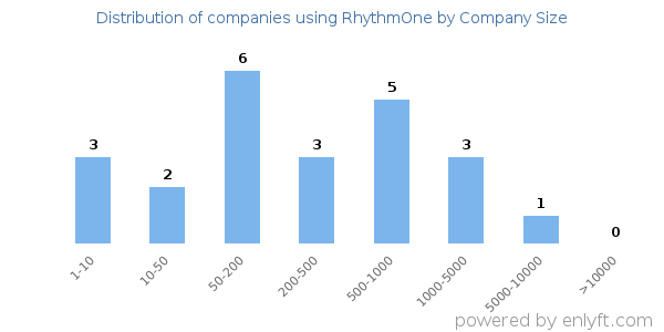 Companies using RhythmOne, by size (number of employees)