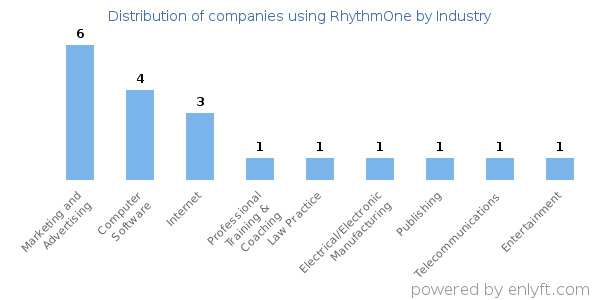 Companies using RhythmOne - Distribution by industry