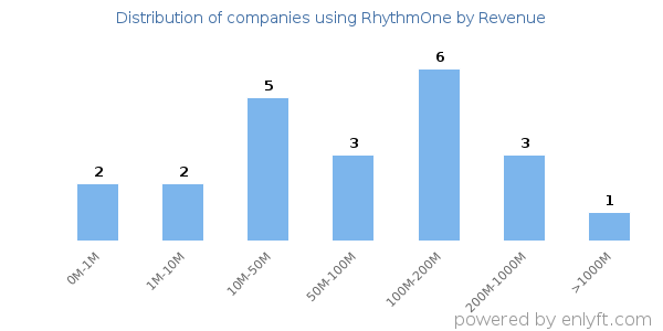 RhythmOne clients - distribution by company revenue