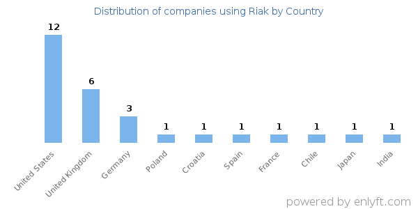 Riak customers by country