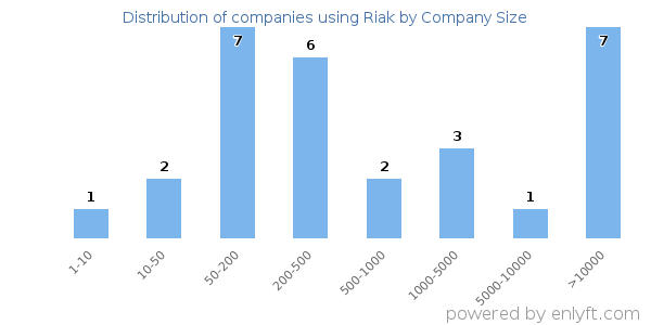 Companies using Riak, by size (number of employees)